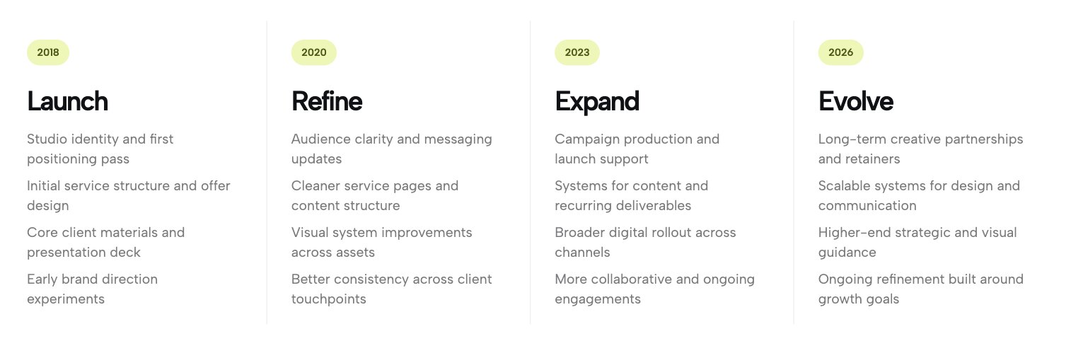 Year Pill Process Timeline layout for Squarespace featuring clear chronological badges
